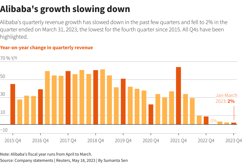 Alibaba growth