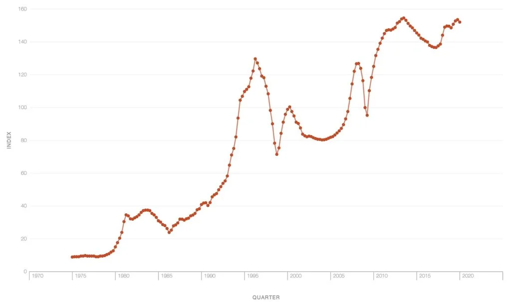 SG Property Price Index