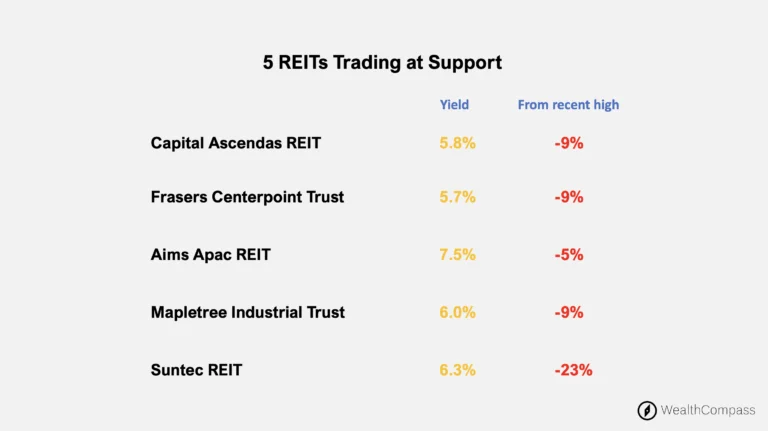 5 reits trading at support