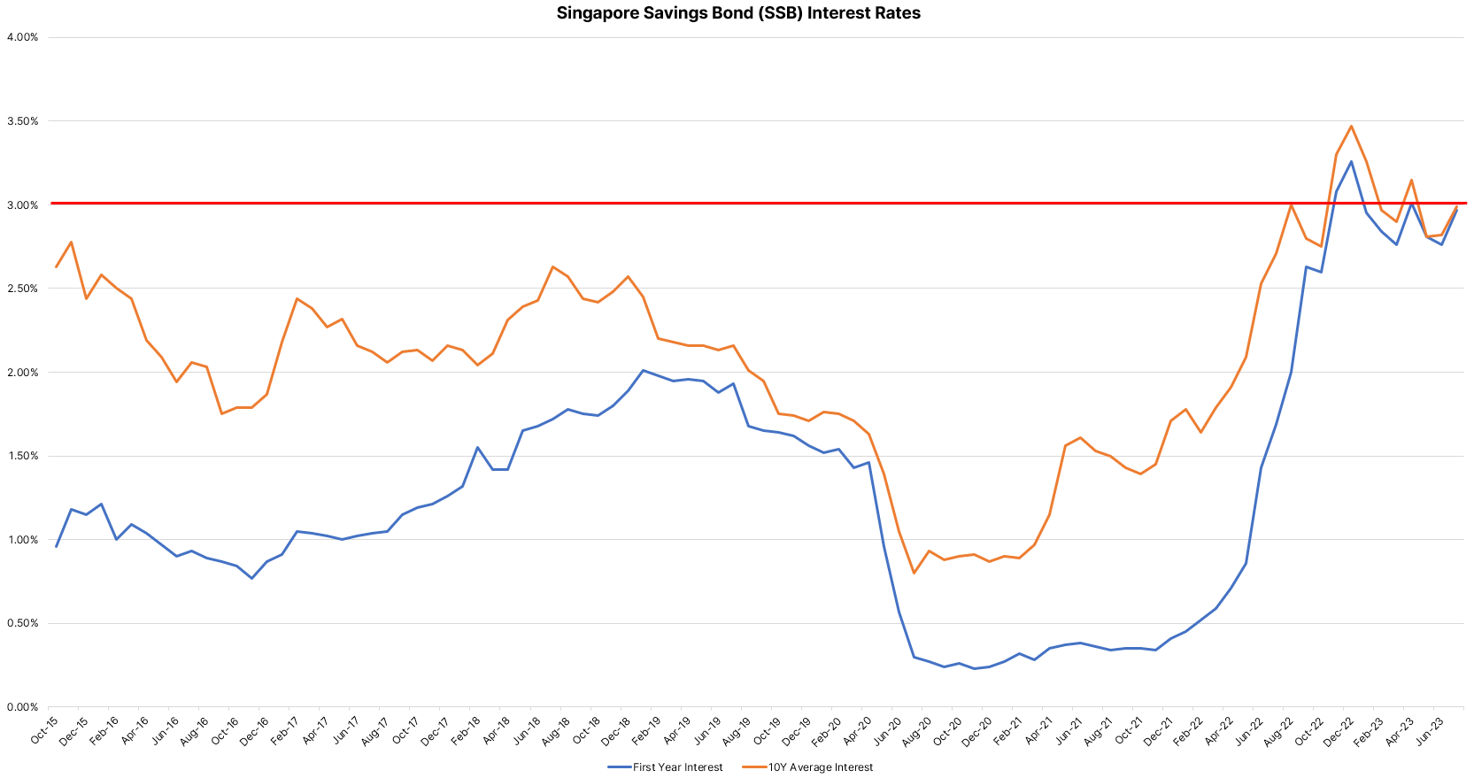 Singapore Savings Bonds (SSB) July 2023 Guide Wealth Compass