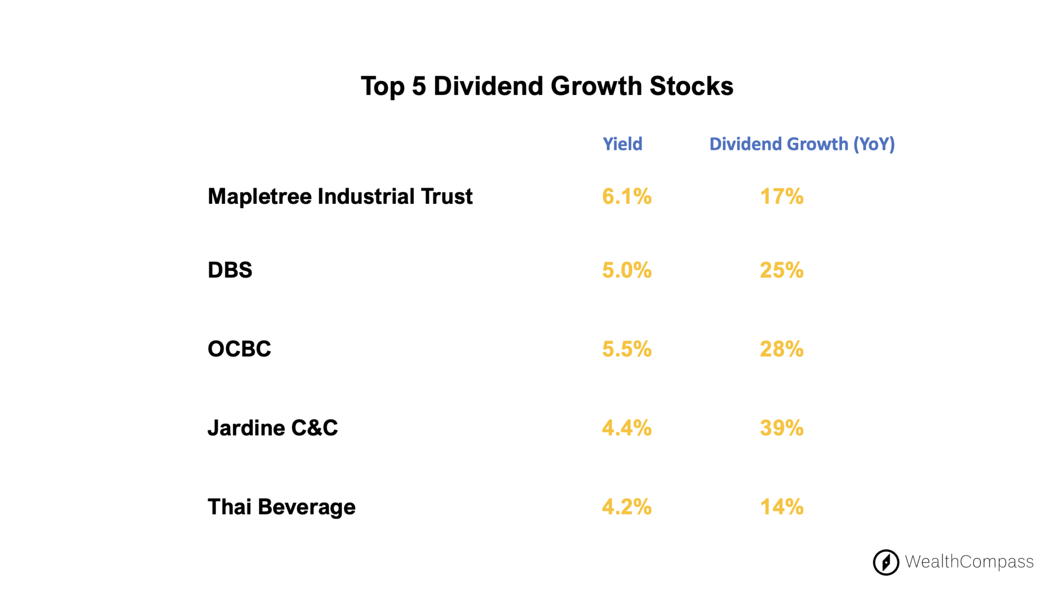 Top 5 Dividend Growth Stocks for LongTerm Investors Wealth Compass