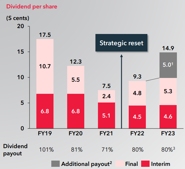 Singtel dividends