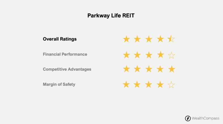 Parkway Life REIT (SGX: C2PU)’ DPU Up 3.3%