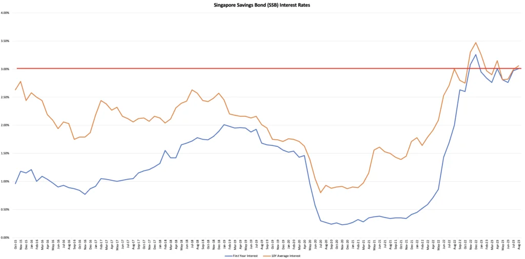 Singapore savings bond