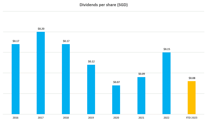 singtel dividends